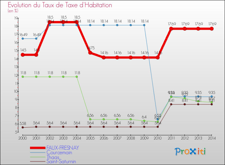 Evolution du taux de la taxe d'habitation pour FAUX-FRESNAY et les communes proches de 2000 à 2014 Comparaison des taux de la taxe d'habitation pour FAUX-FRESNAY et les communes voisines de 2000 à 2014