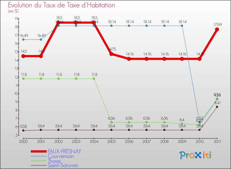 Evolution du taux de la taxe d'habitation pour FAUX-FRESNAY et les communes proches Comparaison des taux de la taxe d'habitation pour FAUX-FRESNAY et les communes voisines