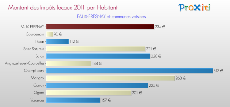 Montant des impôts locaux par Habitant pour FAUX-FRESNAY et les communes proches Comparaison des impôts locaux par habitant pour FAUX-FRESNAY et les communes voisines