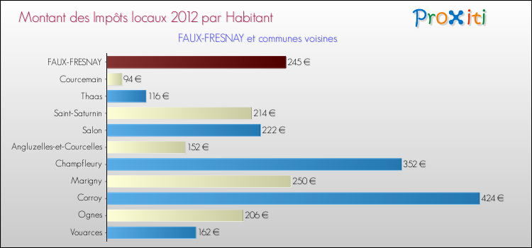 Montant des impôts locaux par Habitant pour FAUX-FRESNAY et les communes proches Comparaison des impôts locaux par habitant pour FAUX-FRESNAY et les communes voisines