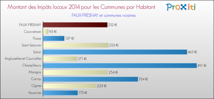 Montant des impôts locaux par Habitant pour FAUX-FRESNAY et les communes proches en 2014 Comparaison des impôts locaux par habitant pour FAUX-FRESNAY et les communes voisines en 2014