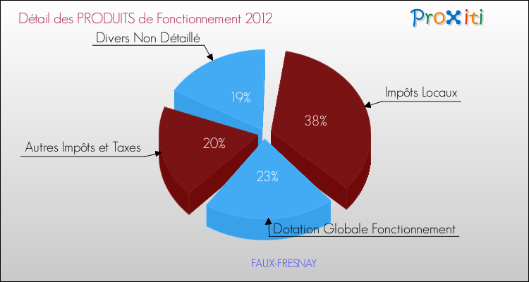 Décomposition du Budget de Fonctionnement 2012 de la commune de FAUX-FRESNAY Budget de Fonctionnement 2012 pour la commune de FAUX-FRESNAY