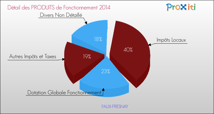 Décomposition du Budget de Fonctionnement 2014 de la commune de FAUX-FRESNAY Budget de Fonctionnement 2014 pour la commune de FAUX-FRESNAY
