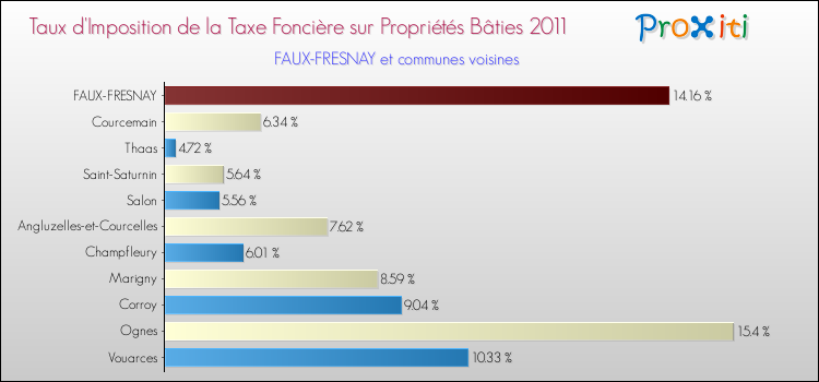 Taux d'imposition de la taxe foncière sur le bati 2011 pour FAUX-FRESNAY et les communes proches Comparaison des taux d'imposition de la taxe foncière sur le bati 2011 pour FAUX-FRESNAY et les communes voisines