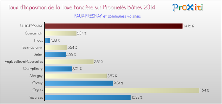 Taux d'imposition de la taxe foncière sur le bati 2014 pour FAUX-FRESNAY et les communes proches Comparaison des taux d'imposition de la taxe foncière sur le bati 2014 pour FAUX-FRESNAY et les communes voisines