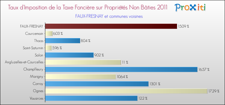 Taux d'imposition de la taxe foncière sur les immeubles et terrains non batis 2011 pour FAUX-FRESNAY et les communes proches Comparaison des taux d'imposition de la taxe foncière sur les immeubles et terrains non batis 2011 pour FAUX-FRESNAY et les communes voisines