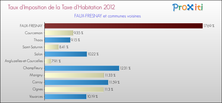 Taux d'imposition de la taxe d'habitation 2012 pour FAUX-FRESNAY et les communes proches Comparaison des taux d'imposition de la taxe d'habitation 2012 pour FAUX-FRESNAY et les communes voisines