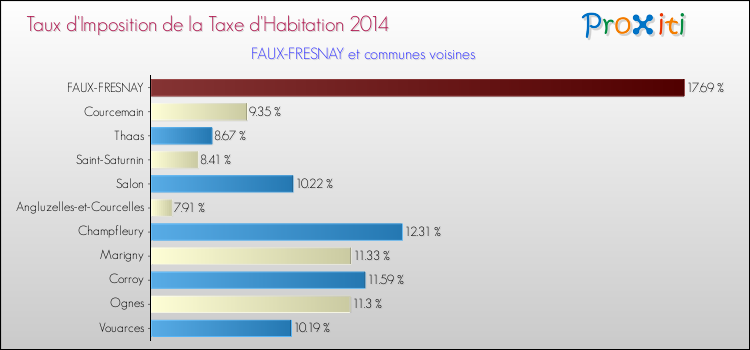 Taux d'imposition de la taxe d'habitation 2014 pour FAUX-FRESNAY et les communes proches Comparaison des taux d'imposition de la taxe d'habitation 2014 pour FAUX-FRESNAY et les communes voisines