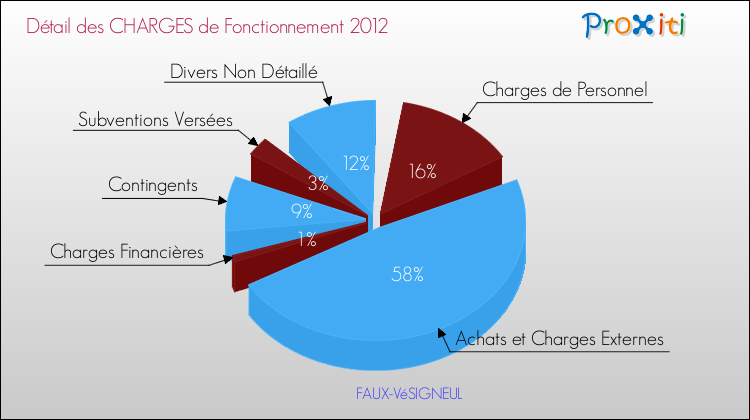 Décomposition des Charges de Fonctionnement 2012 de la commune de FAUX-VéSIGNEUL Charges de Fonctionnement 2012 pour la commune de FAUX-VéSIGNEUL