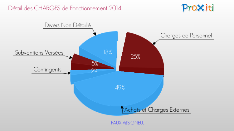 Décomposition des Charges de Fonctionnement 2014 de la commune de FAUX-VéSIGNEUL Charges de Fonctionnement 2014 pour la commune de FAUX-VéSIGNEUL