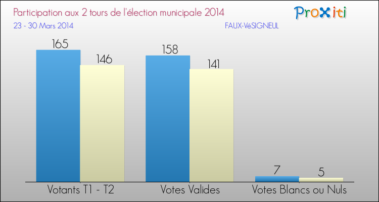 Participation comparée des 2 tours des Elections Municipales 2014 de la commune de FAUX-VéSIGNEUL Elections Municipales 2014 - Participation comparée des 2 tours pour la commune de FAUX-VéSIGNEUL