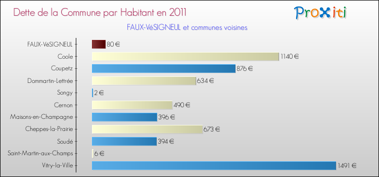 Dette par habitant de la commune en 2011 pour FAUX-VéSIGNEUL et les communes proches Comparaison de la dette par habitant de la commune en 2011 pour FAUX-VéSIGNEUL et les communes voisines