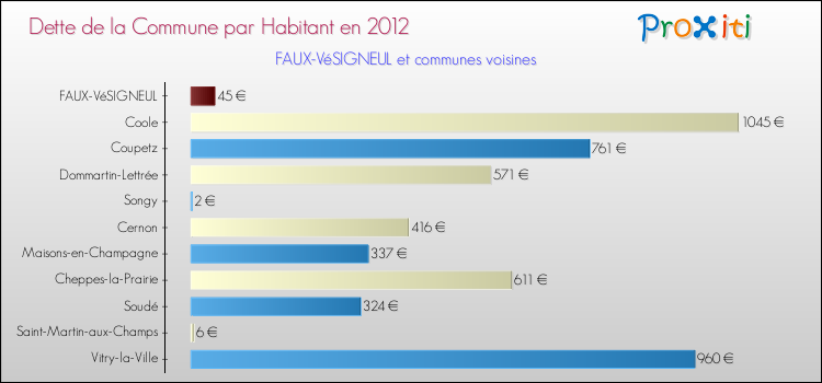 Dette par habitant de la commune en 2012 pour FAUX-VéSIGNEUL et les communes proches Comparaison de la dette par habitant de la commune en 2012 pour FAUX-VéSIGNEUL et les communes voisines
