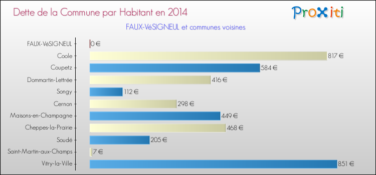 Dette par habitant de la commune en 2014 pour FAUX-VéSIGNEUL et les communes proches Comparaison de la dette par habitant de la commune en 2014 pour FAUX-VéSIGNEUL et les communes voisines