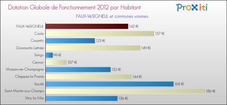 Montant des dotations globales de fonctionnement DGF par Habitant pour FAUX-VéSIGNEUL et les communes proches Comparaison des des dotations globales de fonctionnement DGF par habitant pour FAUX-VéSIGNEUL et les communes voisines