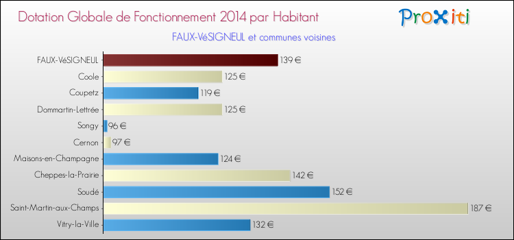 Montant des dotations globales de fonctionnement DGF par Habitant pour FAUX-VéSIGNEUL et les communes proches en 2014. Comparaison des des dotations globales de fonctionnement DGF par habitant pour FAUX-VéSIGNEUL et les communes voisines en 2014.