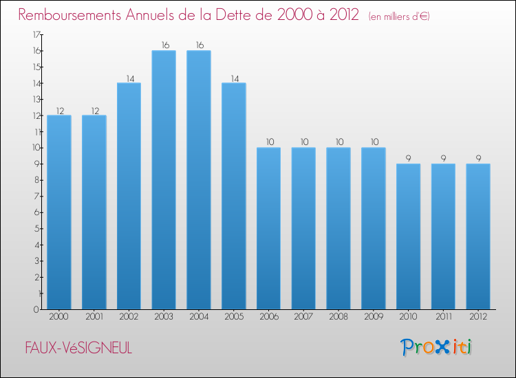 Evolution de l'annuité de la dette pour la commune de FAUX-VéSIGNEUL de 2000 à 2012 Annuités de la dette pour FAUX-VéSIGNEUL de 2000 à 2012