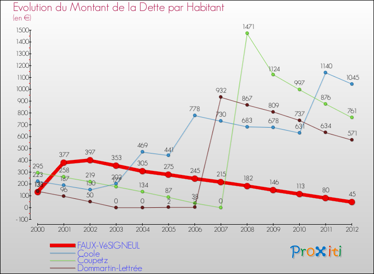 Evolution de la dette par habitant pour la commune de FAUX-VéSIGNEUL et les communes proches de 2000 à 2012 Comparaison de la dette par habitant pour FAUX-VéSIGNEUL et les communes voisines de 2000 à 2012