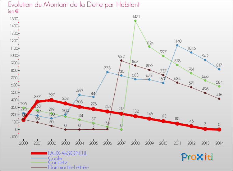 Evolution de la dette par habitant pour la commune de FAUX-VéSIGNEUL et les communes proches de 2000 à 2014 Comparaison de la dette par habitant pour FAUX-VéSIGNEUL et les communes voisines de 2000 à 2014