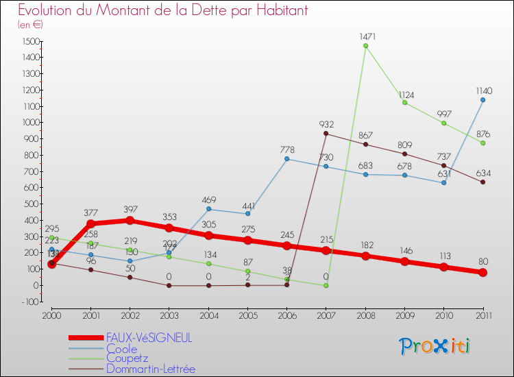 Evolution de la dette par habitant pour la commune de FAUX-VéSIGNEUL et les communes proches Comparaison de la dette par habitant pour FAUX-VéSIGNEUL et les communes voisines