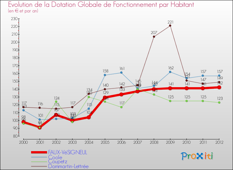 Evolution et montant de la dotation globale de fonctionnement par Habitant pour FAUX-VéSIGNEUL et les communes proches Comparaison des dotations globales de fonctionnement par habitant pour FAUX-VéSIGNEUL et les communes voisines