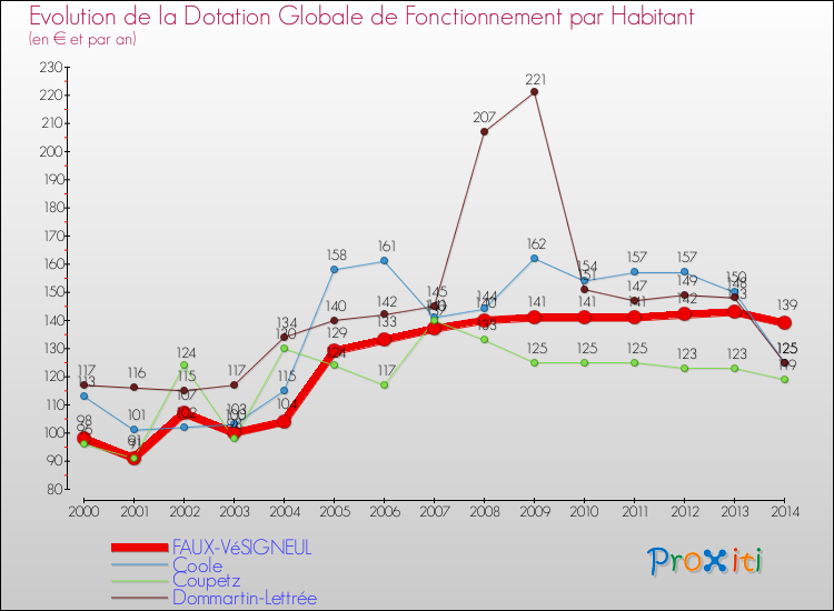Evolution et montant de la dotation globale de fonctionnement par Habitant pour FAUX-VéSIGNEUL et les communes proches de 2000 à 2014. Comparaison des dotations globales de fonctionnement par habitant pour FAUX-VéSIGNEUL et les communes voisines de 2000 à 2014.