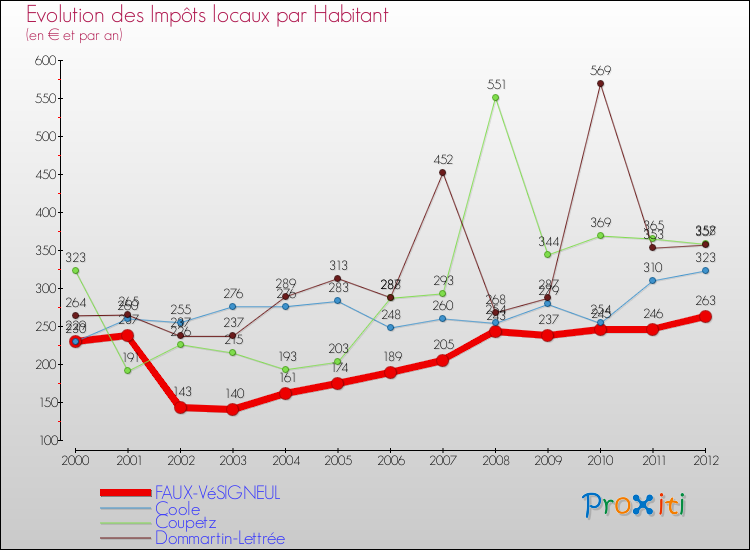 Evolution et montant des impôts locaux par Habitant pour FAUX-VéSIGNEUL et les communes proches Comparaison des impôts locaux par habitant pour FAUX-VéSIGNEUL et les communes voisines
