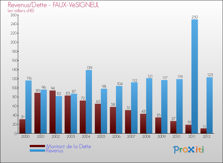 Evolution comparée de la dette et des revenus pour la commune de FAUX-VéSIGNEUL de 2000 à 2012 Comparaison de la dette et des revenus pour FAUX-VéSIGNEUL de 2000 à 2012