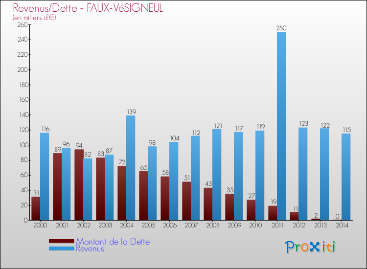 Evolution comparée de la dette et des revenus pour la commune de FAUX-VéSIGNEUL de 2000 à 2014 Comparaison de la dette et des revenus pour FAUX-VéSIGNEUL de 2000 à 2014