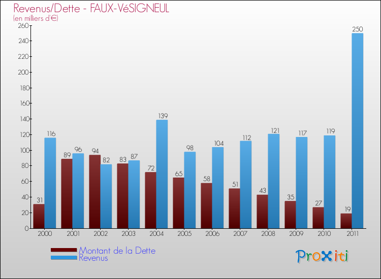 Evolution comparée de la dette et des revenus pour la commune de FAUX-VéSIGNEUL de 2000 à 2011 Comparaison de la dette et des revenus pour FAUX-VéSIGNEUL de 2000 à 2011