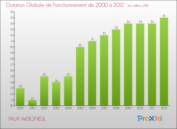 Evolution du montant de la Dotation Globale de Fonctionnement pour la commune de FAUX-VéSIGNEUL de 2000 à 2012 Evolution du montant de la Dotation Globale de Fonctionnement pour FAUX-VéSIGNEUL de 2000 à 2012