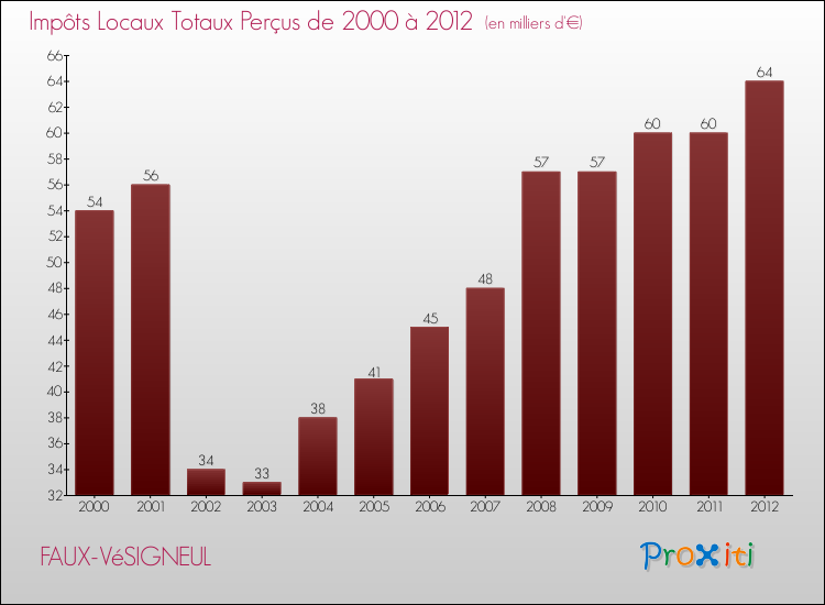 Evolution des Impôts Locaux pour la commune de FAUX-VéSIGNEUL de 2000 à 2012 Evolution des Impôts Locaux pour FAUX-VéSIGNEUL de 2000 à 2012