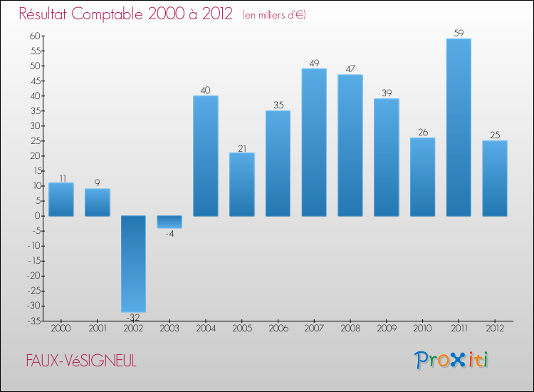 Evolution du résultat comptable pour la commune de FAUX-VéSIGNEUL de 2000 à 2012 Evolution du résultat comptable pour FAUX-VéSIGNEUL de 2000 à 2012
