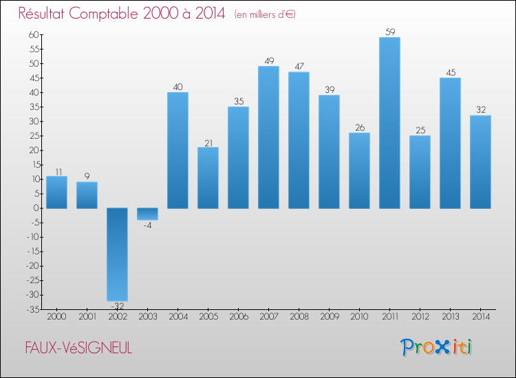 Evolution du résultat comptable pour la commune de FAUX-VéSIGNEUL de 2000 à 2014 Evolution du résultat comptable pour FAUX-VéSIGNEUL de 2000 à 2014