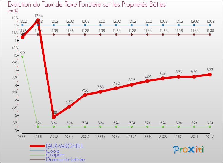 Evolution du taux de la taxe foncière sur le bati pour FAUX-VéSIGNEUL et les communes proches de 2000 à 2012 Comparaison des taux de taxe foncière sur le bati pour FAUX-VéSIGNEUL et les communes voisines de 2000 à 2012