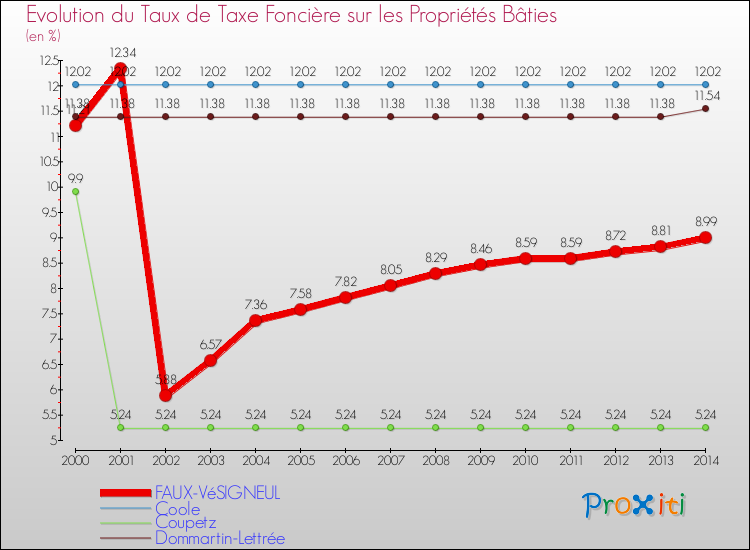 Evolution du taux de la taxe foncière sur le bati pour FAUX-VéSIGNEUL et les communes proches de 2000 à 2014 Comparaison des taux de taxe foncière sur le bati pour FAUX-VéSIGNEUL et les communes voisines de 2000 à 2014