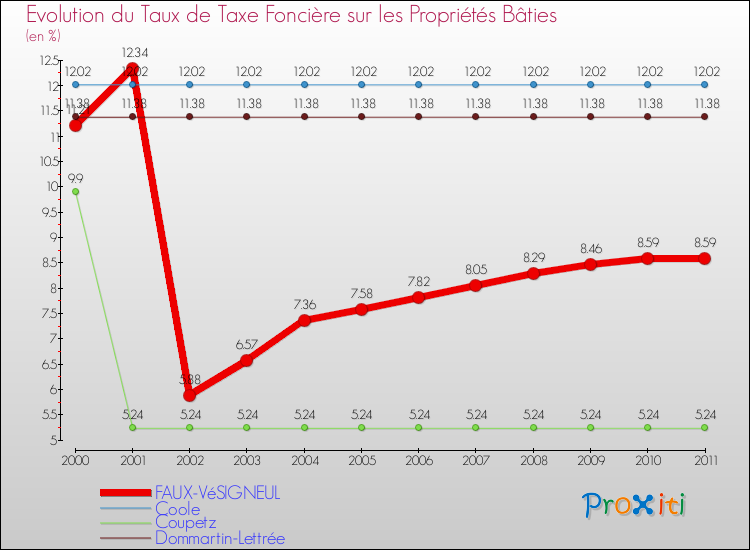 Evolution du taux de la taxe foncière sur le bati pour FAUX-VéSIGNEUL et les communes proches Comparaison des taux de taxe foncière sur le bati pour FAUX-VéSIGNEUL et les communes voisines