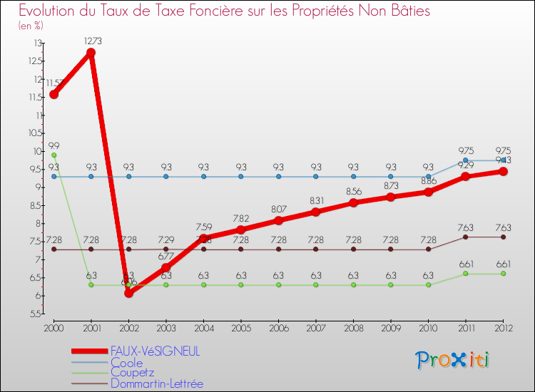Evolution du taux de la taxe foncière sur les immeubles et terrains non batis pour FAUX-VéSIGNEUL et les communes proches de 2000 à 2012 Comparaison des taux de la taxe foncière sur les immeubles et terrains non batis pour FAUX-VéSIGNEUL et les communes voisines de 2000 à 2012