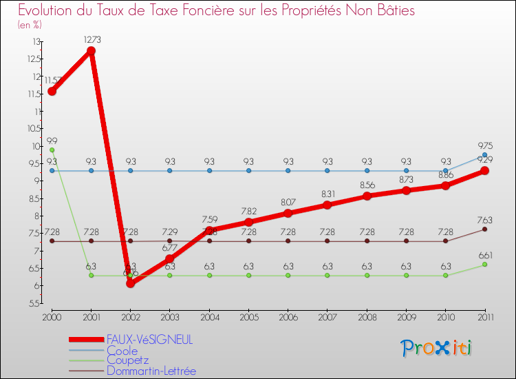 Evolution du taux de la taxe foncière sur les immeubles et terrains non batis pour FAUX-VéSIGNEUL et les communes proches Comparaison des taux de la taxe foncière sur les immeubles et terrains non batis pour FAUX-VéSIGNEUL et les communes voisines