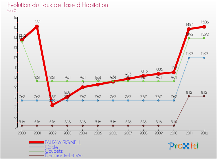 Evolution du taux de la taxe d'habitation pour FAUX-VéSIGNEUL et les communes proches Comparaison des taux de la taxe d'habitation pour FAUX-VéSIGNEUL et les communes voisines