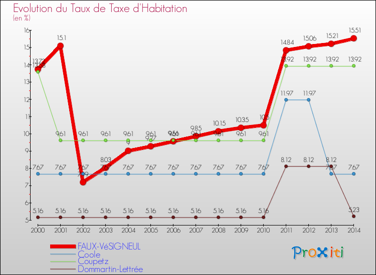 Evolution du taux de la taxe d'habitation pour FAUX-VéSIGNEUL et les communes proches de 2000 à 2014 Comparaison des taux de la taxe d'habitation pour FAUX-VéSIGNEUL et les communes voisines de 2000 à 2014