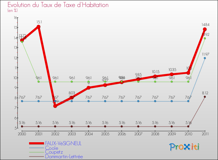 Evolution du taux de la taxe d'habitation pour FAUX-VéSIGNEUL et les communes proches Comparaison des taux de la taxe d'habitation pour FAUX-VéSIGNEUL et les communes voisines