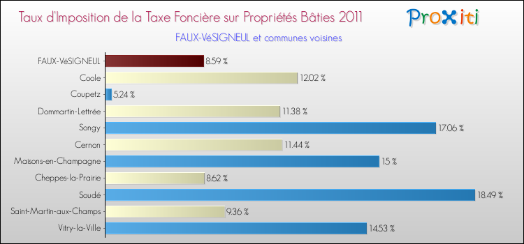 Taux d'imposition de la taxe foncière sur le bati 2011 pour FAUX-VéSIGNEUL et les communes proches Comparaison des taux d'imposition de la taxe foncière sur le bati 2011 pour FAUX-VéSIGNEUL et les communes voisines