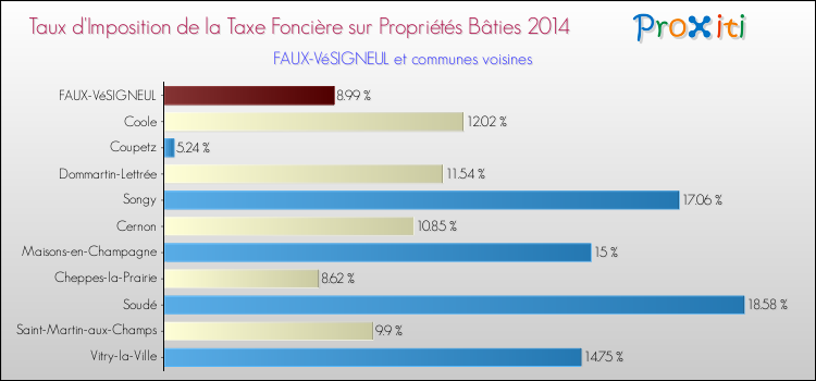 Taux d'imposition de la taxe foncière sur le bati 2014 pour FAUX-VéSIGNEUL et les communes proches Comparaison des taux d'imposition de la taxe foncière sur le bati 2014 pour FAUX-VéSIGNEUL et les communes voisines