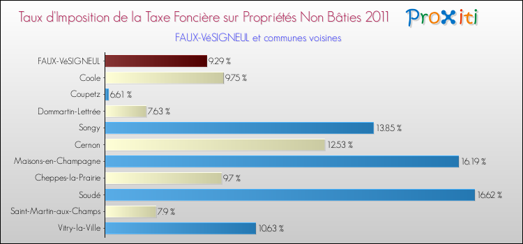 Taux d'imposition de la taxe foncière sur les immeubles et terrains non batis 2011 pour FAUX-VéSIGNEUL et les communes proches Comparaison des taux d'imposition de la taxe foncière sur les immeubles et terrains non batis 2011 pour FAUX-VéSIGNEUL et les communes voisines
