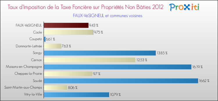 Taux d'imposition de la taxe foncière sur les immeubles et terrains non batis 2012 pour FAUX-VéSIGNEUL et les communes proches Comparaison des taux d'imposition de la taxe foncière sur les immeubles et terrains non batis 2012 pour FAUX-VéSIGNEUL et les communes voisines