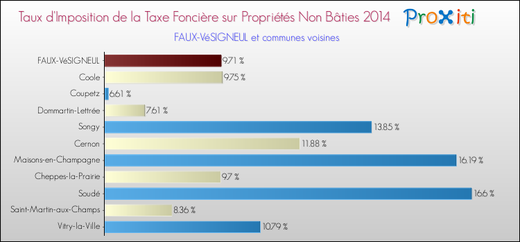 Taux d'imposition de la taxe foncière sur les immeubles et terrains non batis 2014 pour FAUX-VéSIGNEUL et les communes proches Comparaison des taux d'imposition de la taxe foncière sur les immeubles et terrains non batis 2014 pour FAUX-VéSIGNEUL et les communes voisines