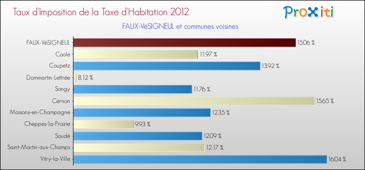 Taux d'imposition de la taxe d'habitation 2012 pour FAUX-VéSIGNEUL et les communes proches Comparaison des taux d'imposition de la taxe d'habitation 2012 pour FAUX-VéSIGNEUL et les communes voisines