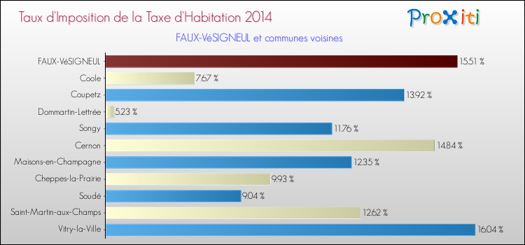 Taux d'imposition de la taxe d'habitation 2014 pour FAUX-VéSIGNEUL et les communes proches Comparaison des taux d'imposition de la taxe d'habitation 2014 pour FAUX-VéSIGNEUL et les communes voisines