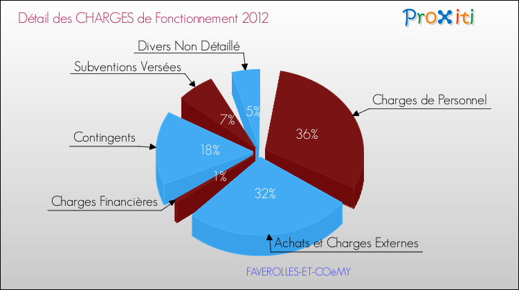 Décomposition des Charges de Fonctionnement 2012 de la commune de FAVEROLLES-ET-COëMY Charges de Fonctionnement 2012 pour la commune de FAVEROLLES-ET-COëMY